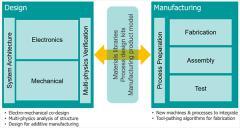 編織增材電子設計與制造的數字主線
