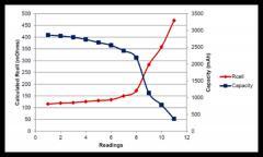 德州儀器動態 Z－Track算法可以更精準預測電池負載