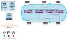 10BASE－T1S 以太網如何簡化汽車應用中的分區架構