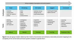 從移動(dòng)機(jī)器人發(fā)展歷程，看系統(tǒng)設(shè)計(jì)變遷