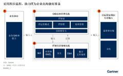 四步流程助力IT賦能企業(yè)出海