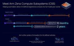 深入解析 Arm Zena CSS：面向 AI 定義汽車的計算平臺