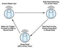 未來工廠：搭載人工智能的邊緣傳感器設計——第1部分