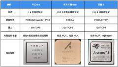 艙駕一體趨勢下，華天科技FCBGA賦能智能車載SoC專線落地