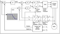磁場定向控制（FOC）算法的核心價值解析：從坐標變換到電機精準控制