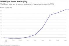 全球內存芯片市場迎來“超級周期”，供需緊張加劇