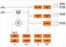 汽車電氣架構升級，安森美如何推動區域控制架構進化