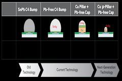 為什么先進封裝離不開電鍍？
