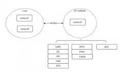 RK3506核心板SDK重磅升級，解鎖三核A7實時控制新架構