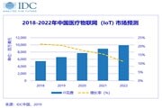 IDC：亞太區中國醫療物聯網市場熱情高漲