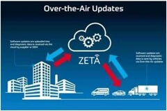 ZETAOTA遠程升級功能，大大節約功耗，方便物聯網部署