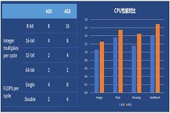 現在的智能語音芯片將融合AI技術