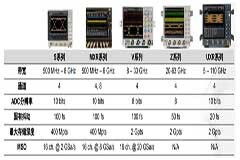 是德科技全新Infiniium MXR系列示波器彌補中高端市場空白