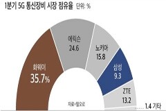 5G電信設備份額排行：華為／中興占據半壁江山