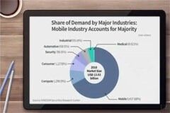 分析師：三星和SK海力士將縮小與索尼CIS的差距