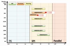 從新能源汽車到智能充電樁，富士通打造車聯網存儲IC完美陣列