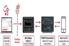 是德科技協(xié)助設(shè)備制造商在實(shí)驗(yàn)室環(huán)境中驗(yàn)證各種真實(shí)移動場景下的 5G 最終用戶體驗(yàn)