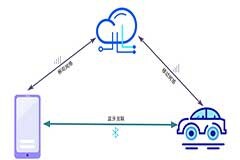 昇潤科技PEPS藍牙解決方案，助推汽車電子“新四化”發展