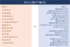 國(guó)產(chǎn)芯片逆勢(shì)生長(zhǎng)，國(guó)產(chǎn)替代加速勢(shì)在必行