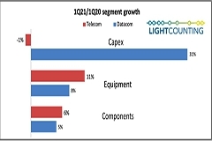 LightCounting：對 5G 前傳需求回歸的期望不要太高，但中國可能是個例外