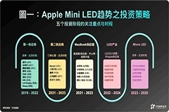郭明錤：蘋果正開發Micro LED技術 顯示效果更出色