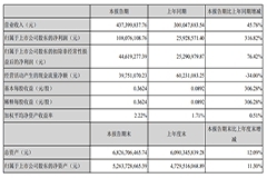 凈利增316%，KrF光刻膠取得訂單！這家公司再獲突破