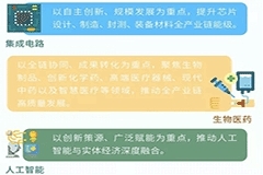 集成電路列首位，上海先進制造業發展“十四五”規劃發布