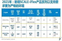 PI 推出SCALE-iFlex LT和SCALE-iFlex Single即插即用型門級驅動器，擴展SCALE-iFlex家族產品