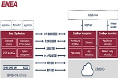 Netology MSP使用Enea虛擬化平臺簡化SD-WAN業(yè)務(wù)