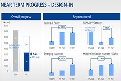 瑞薩電子談并購Dialog后在汽車市場的新機遇