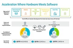 Arm Cassini項目合作伙伴數在2021年實現翻倍增長