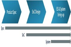 芯粒技術對延緩摩爾定律至關重要