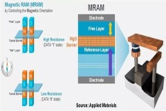 專注于MRAM芯片研發，亙存科技完成數千萬元Pre-A輪融資