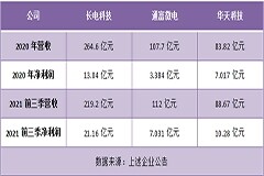 從專利布局看國內封測巨頭技術實力：長電科技全面領跑