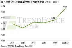 TrendForce：今年全球電源管理芯片價(jià)格年漲 10%，明年上半年供應(yīng)仍吃緊