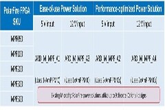 AnDAPT推出面向Microchip PolarFire FPGA的電源解決方案 