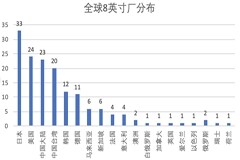 12 英寸產能開始松動，大部分晶圓芯片代工廠 8 英寸產能仍然吃緊