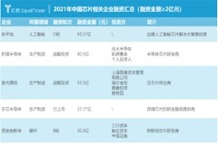 2021年中國芯片初創企業融資額達88億美元，是美國的6.8倍？