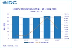IDC：2021 年中國顯示器市場出貨 3231 萬臺，同比增長 9.7%，創十年來最高增幅