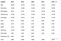 Omdia：2 月電視面板出貨由京東方、華星光電、惠科占據全球前三