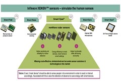 進軍醫療市場 英飛凌傳感器能開拓哪些新應用