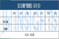 長江存儲、長鑫存儲加速擴產(chǎn)，國內(nèi)封測廠商有望喜提業(yè)績新增長點