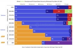 高通獨霸高端安卓手機市場，份額升至71%！聯發科今年有望拿下8%！