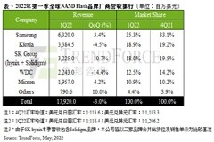 消費需求走弱及價格續跌，第一季NAND Flash總營收衰退3.0%