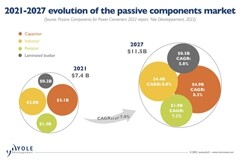 Yole：中國大陸地區是全球功率器件最大的銷售市場