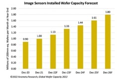 機(jī)構(gòu)：CIS 是今年半導(dǎo)體細(xì)分領(lǐng)域最快增長點(diǎn)之一，產(chǎn)能將同比增 13%