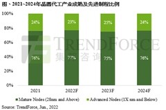 2022年全球成熟制程晶圓代工產(chǎn)能將增長20%