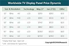 CINNO：終端需求下調，6 月液晶電視面板價格續跌