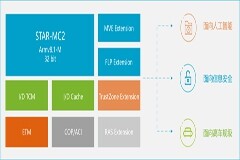 安謀科技發布兩款自研處理器，并啟動生態伙伴計劃