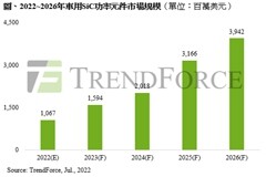 2022年車用SiC功率元件市場規(guī)模將突破10億美元